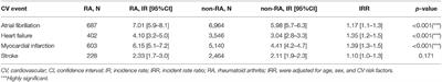 Rheumatoid Arthritis and Cardiovascular Risk: Retrospective Matched-Cohort Analysis Based on the RECORD Study of the Italian Society for Rheumatology